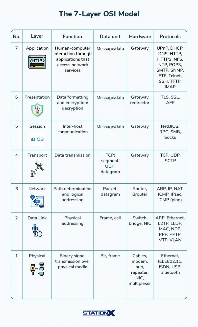 OSI Model - StationX